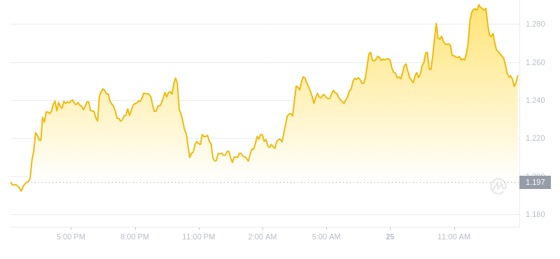 2024年09月25日LDO币价格